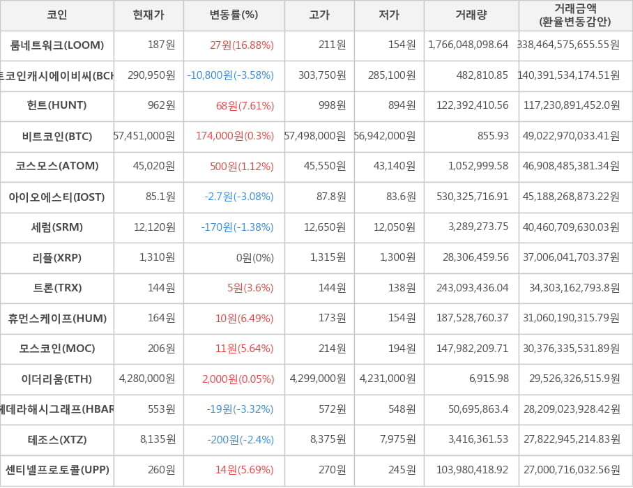 비트코인, 룸네트워크, 비트코인캐시에이비씨, 헌트, 코스모스, 아이오에스티, 세럼, 리플, 트론, 휴먼스케이프, 모스코인, 이더리움, 헤데라해시그래프, 테조스, 센티넬프로토콜