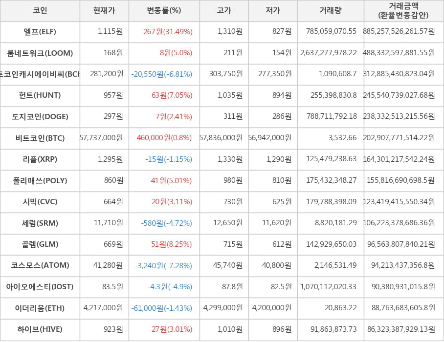 비트코인, 엘프, 룸네트워크, 비트코인캐시에이비씨, 헌트, 도지코인, 리플, 폴리매쓰, 시빅, 세럼, 골렘, 코스모스, 아이오에스티, 이더리움, 하이브