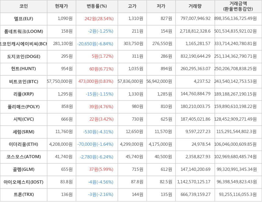 비트코인, 엘프, 룸네트워크, 비트코인캐시에이비씨, 도지코인, 헌트, 리플, 폴리매쓰, 시빅, 세럼, 이더리움, 코스모스, 골렘, 아이오에스티, 트론