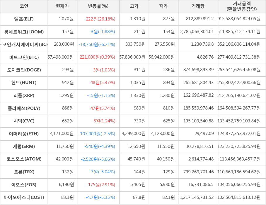 비트코인, 엘프, 룸네트워크, 비트코인캐시에이비씨, 도지코인, 헌트, 리플, 폴리매쓰, 시빅, 이더리움, 세럼, 코스모스, 트론, 이오스, 아이오에스티