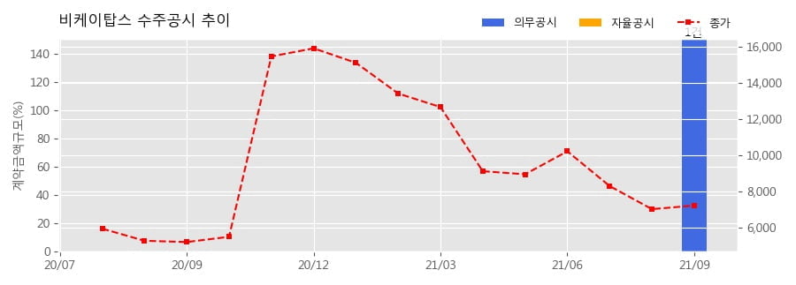 차트