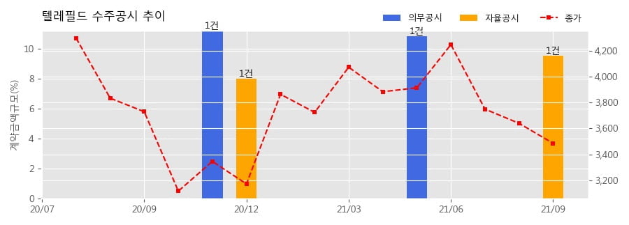 차트