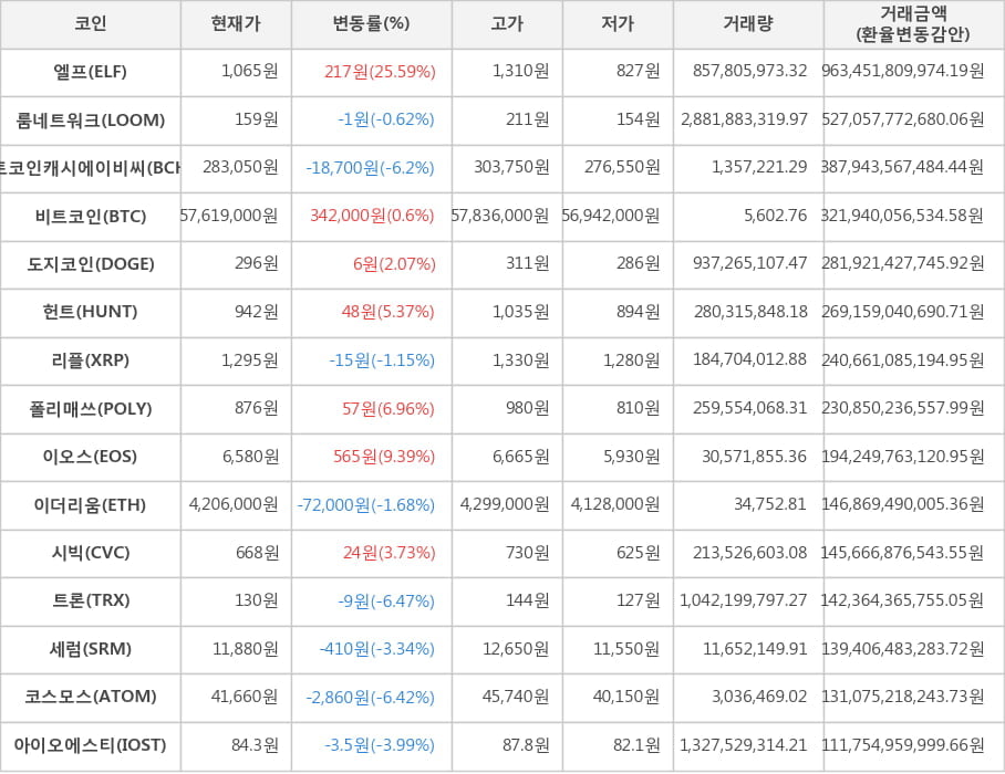 비트코인, 엘프, 룸네트워크, 비트코인캐시에이비씨, 도지코인, 헌트, 리플, 폴리매쓰, 이오스, 이더리움, 시빅, 트론, 세럼, 코스모스, 아이오에스티