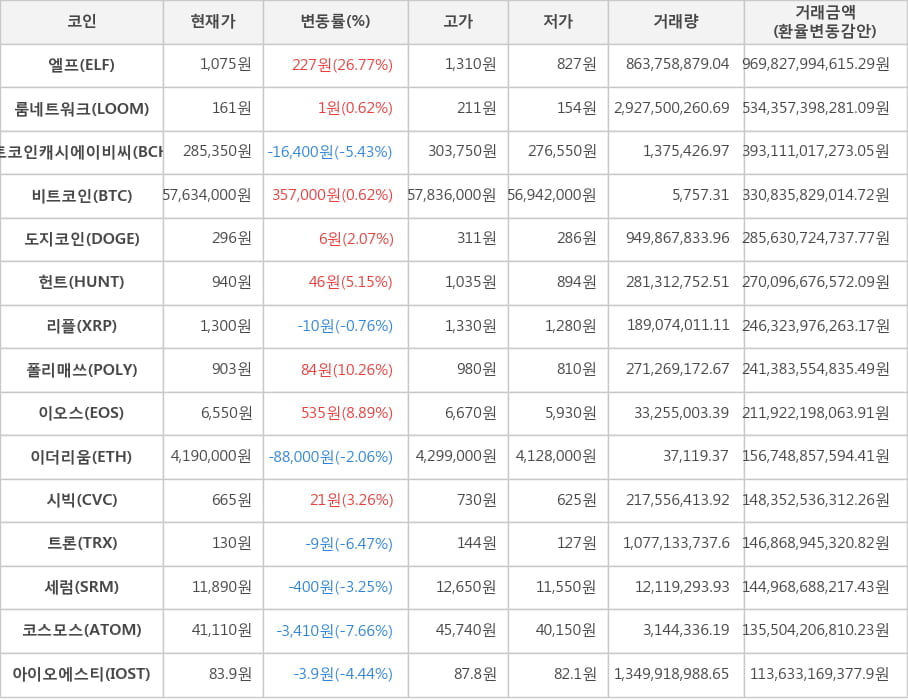 비트코인, 엘프, 룸네트워크, 비트코인캐시에이비씨, 도지코인, 헌트, 리플, 폴리매쓰, 이오스, 이더리움, 시빅, 트론, 세럼, 코스모스, 아이오에스티
