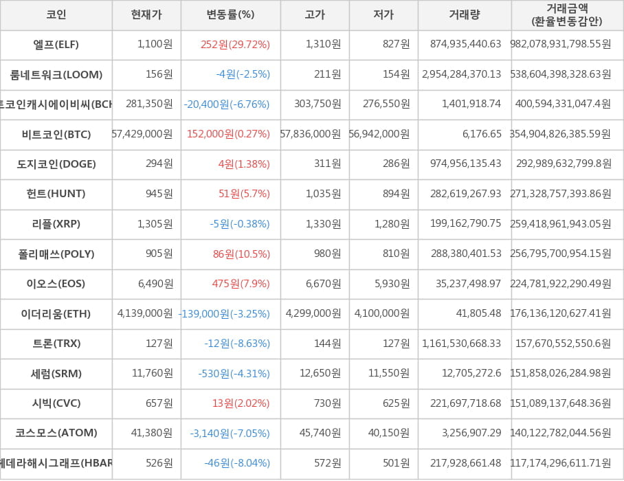 비트코인, 엘프, 룸네트워크, 비트코인캐시에이비씨, 도지코인, 헌트, 리플, 폴리매쓰, 이오스, 이더리움, 트론, 세럼, 시빅, 코스모스, 헤데라해시그래프