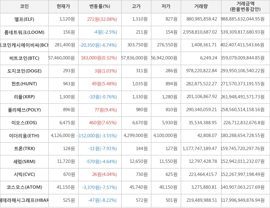 비트코인, 엘프, 룸네트워크, 비트코인캐시에이비씨, 도지코인, 헌트, 리플, 폴리매쓰, 이오스, 이더리움, 트론, 세럼, 시빅, 코스모스, 헤데라해시그래프