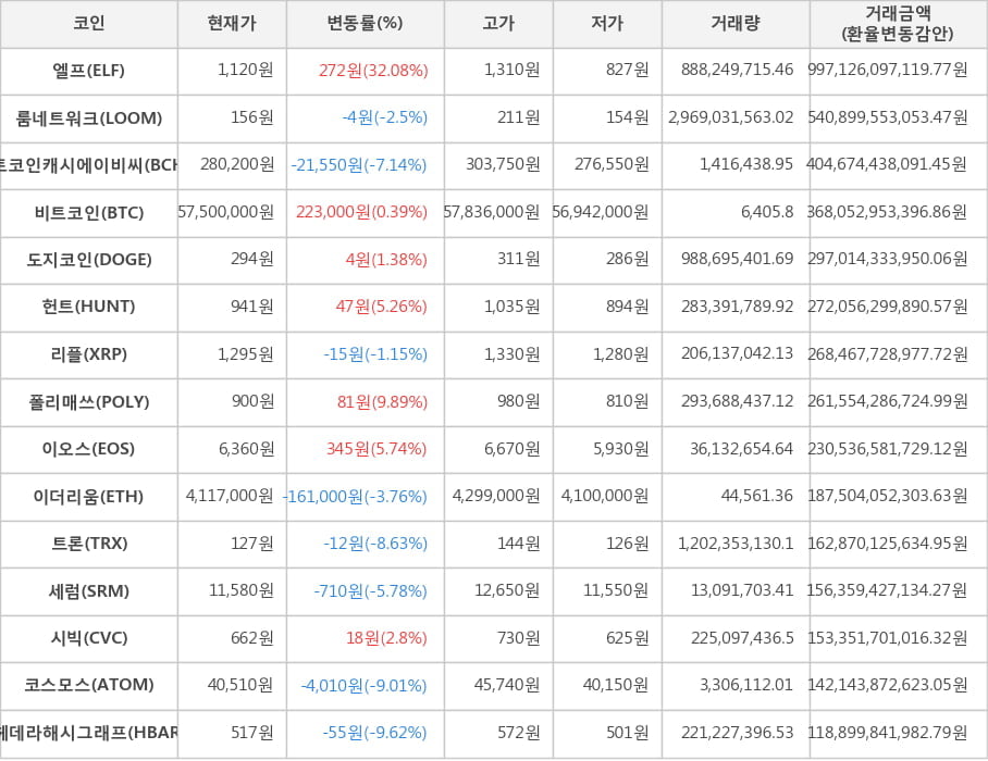 비트코인, 엘프, 룸네트워크, 비트코인캐시에이비씨, 도지코인, 헌트, 리플, 폴리매쓰, 이오스, 이더리움, 트론, 세럼, 시빅, 코스모스, 헤데라해시그래프