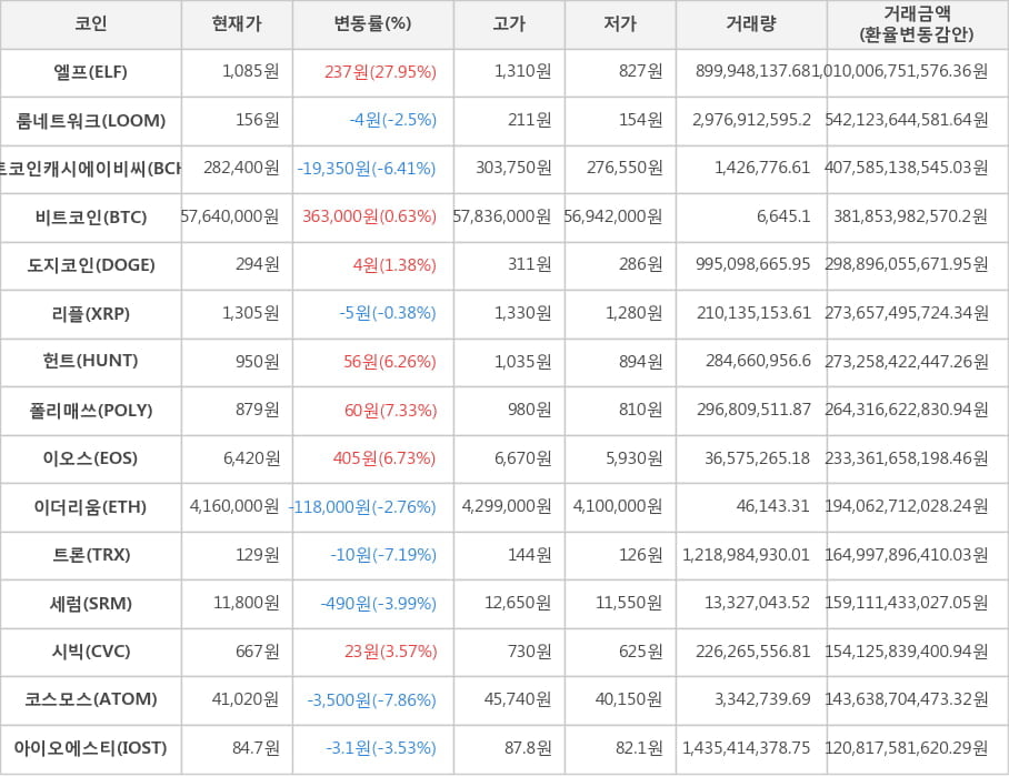 비트코인, 엘프, 룸네트워크, 비트코인캐시에이비씨, 도지코인, 리플, 헌트, 폴리매쓰, 이오스, 이더리움, 트론, 세럼, 시빅, 코스모스, 아이오에스티