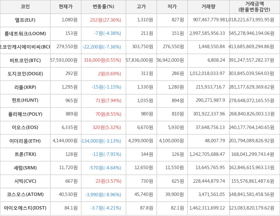 비트코인, 엘프, 룸네트워크, 비트코인캐시에이비씨, 도지코인, 리플, 헌트, 폴리매쓰, 이오스, 이더리움, 트론, 세럼, 시빅, 코스모스, 아이오에스티