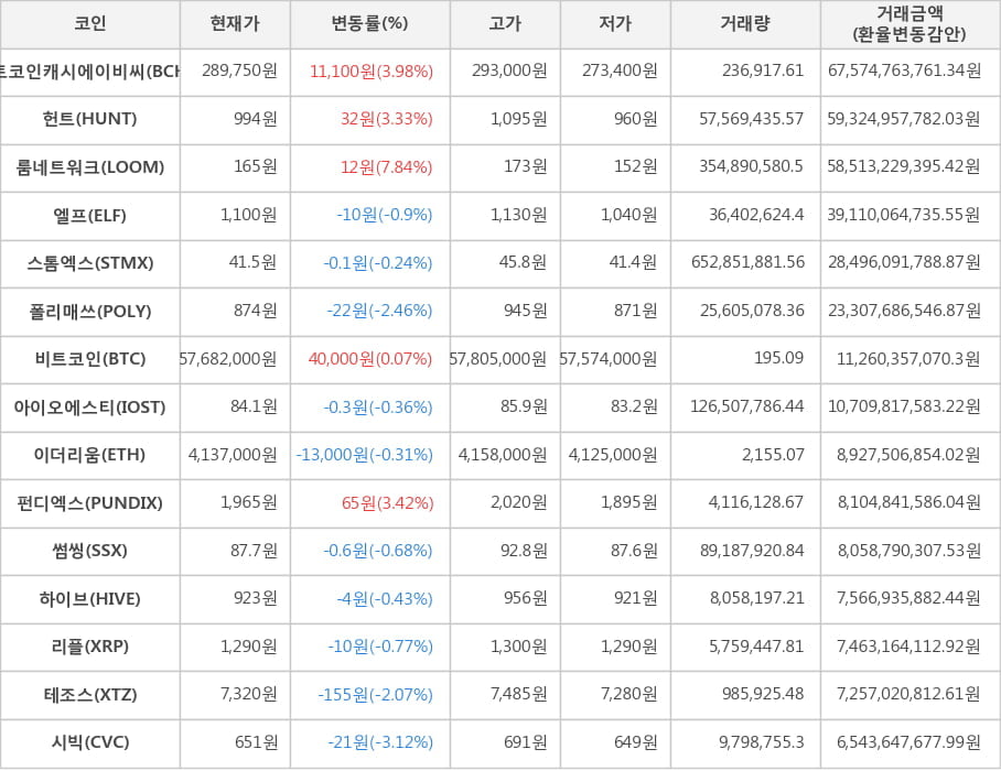 비트코인, 비트코인캐시에이비씨, 헌트, 룸네트워크, 엘프, 스톰엑스, 폴리매쓰, 아이오에스티, 이더리움, 펀디엑스, 썸씽, 하이브, 리플, 테조스, 시빅