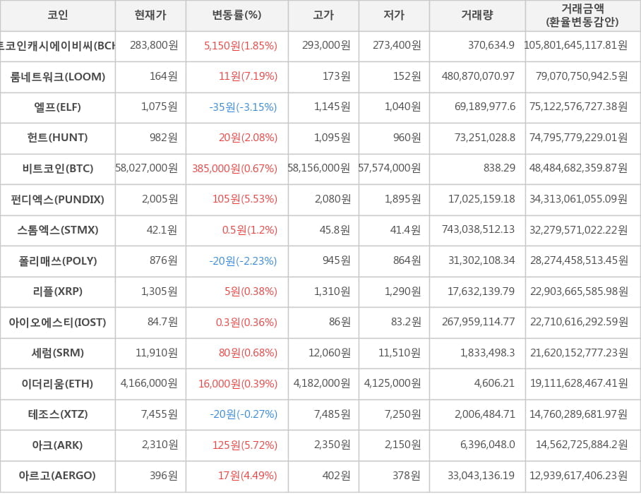 비트코인, 비트코인캐시에이비씨, 룸네트워크, 엘프, 헌트, 펀디엑스, 스톰엑스, 폴리매쓰, 리플, 아이오에스티, 세럼, 이더리움, 테조스, 아크, 아르고