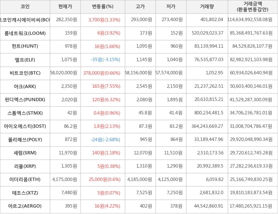 비트코인, 비트코인캐시에이비씨, 룸네트워크, 헌트, 엘프, 아크, 펀디엑스, 스톰엑스, 아이오에스티, 폴리매쓰, 세럼, 리플, 이더리움, 테조스, 아르고