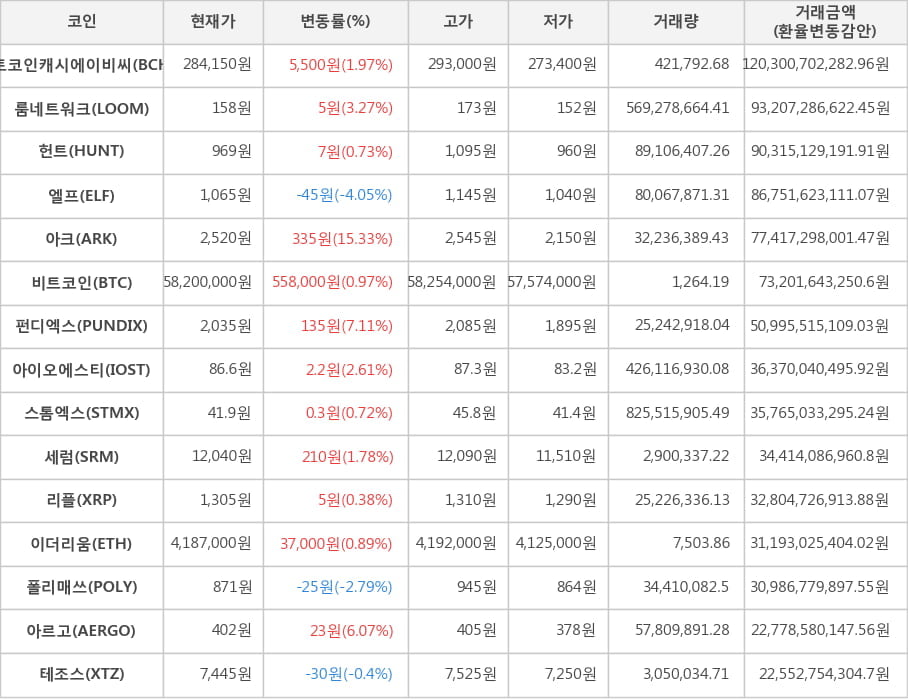 비트코인, 비트코인캐시에이비씨, 룸네트워크, 헌트, 엘프, 아크, 펀디엑스, 아이오에스티, 스톰엑스, 세럼, 리플, 이더리움, 폴리매쓰, 아르고, 테조스