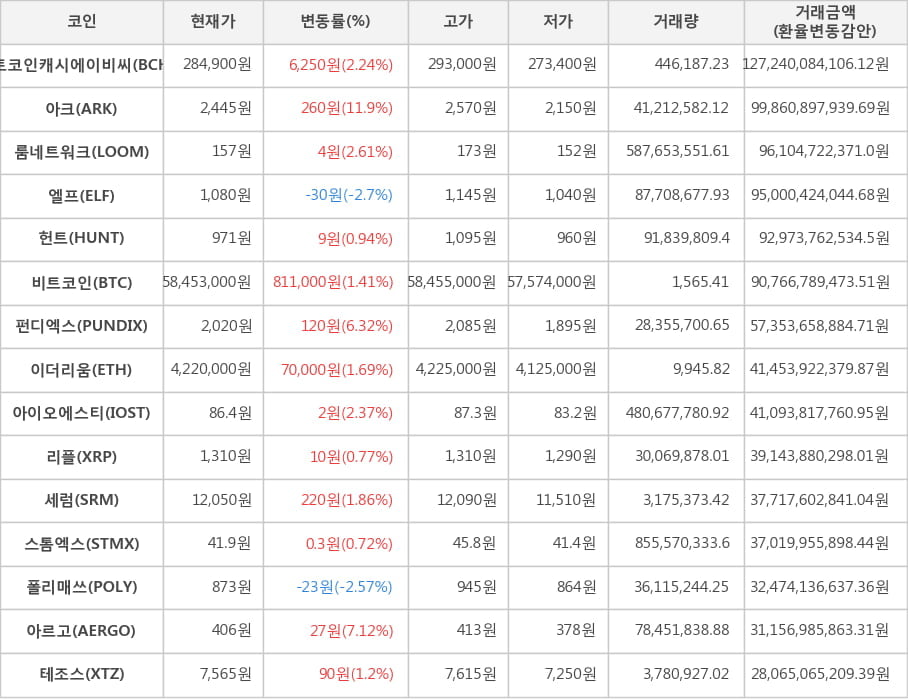 비트코인, 비트코인캐시에이비씨, 아크, 룸네트워크, 엘프, 헌트, 펀디엑스, 이더리움, 아이오에스티, 리플, 세럼, 스톰엑스, 폴리매쓰, 아르고, 테조스