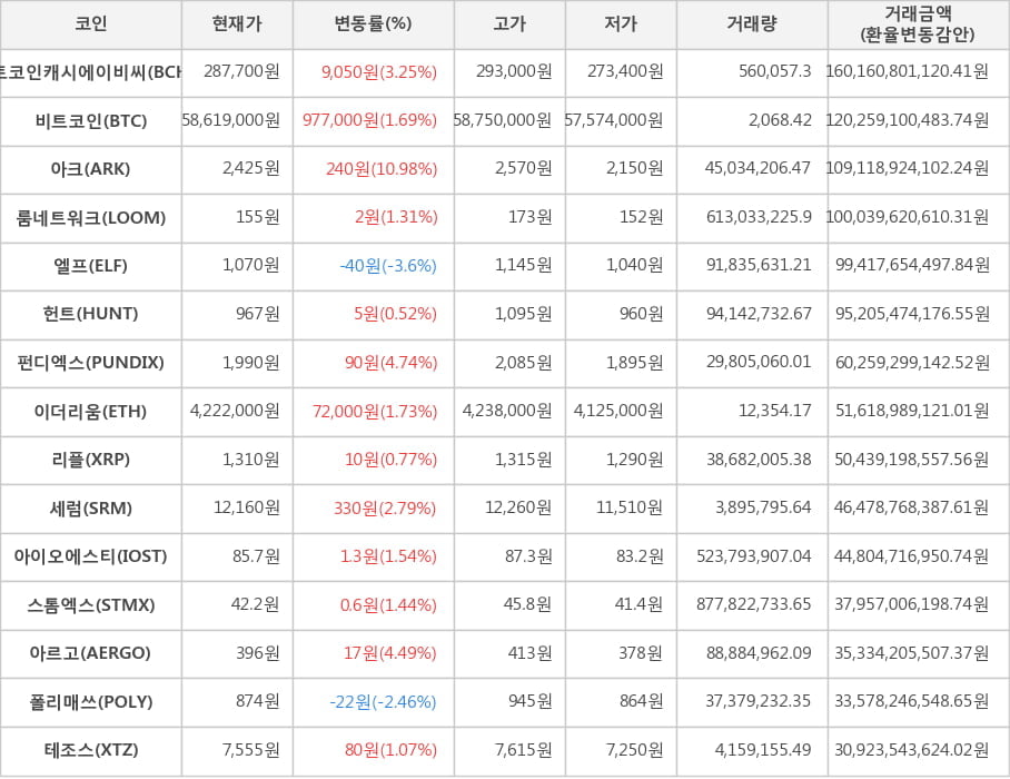 비트코인, 비트코인캐시에이비씨, 아크, 룸네트워크, 엘프, 헌트, 펀디엑스, 이더리움, 리플, 세럼, 아이오에스티, 스톰엑스, 아르고, 폴리매쓰, 테조스