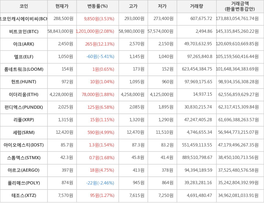 비트코인, 비트코인캐시에이비씨, 아크, 엘프, 룸네트워크, 헌트, 이더리움, 펀디엑스, 리플, 세럼, 아이오에스티, 스톰엑스, 아르고, 폴리매쓰, 테조스