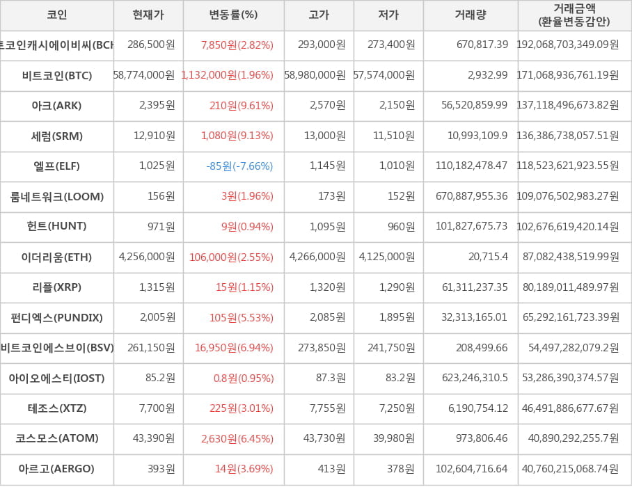비트코인, 비트코인캐시에이비씨, 아크, 세럼, 엘프, 룸네트워크, 헌트, 이더리움, 리플, 펀디엑스, 비트코인에스브이, 아이오에스티, 테조스, 코스모스, 아르고
