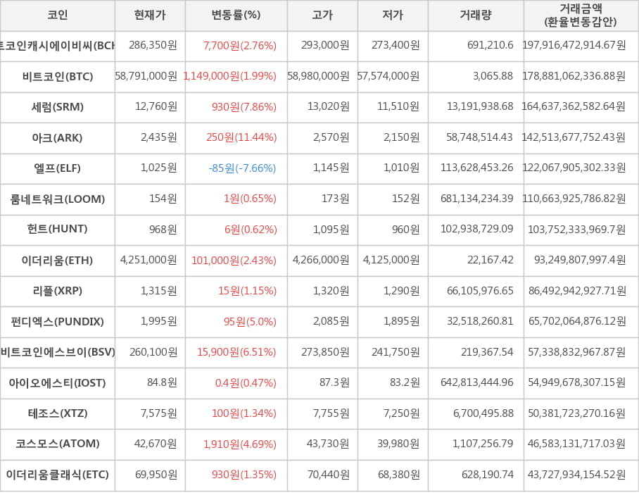 비트코인, 비트코인캐시에이비씨, 세럼, 아크, 엘프, 룸네트워크, 헌트, 이더리움, 리플, 펀디엑스, 비트코인에스브이, 아이오에스티, 테조스, 코스모스, 이더리움클래식