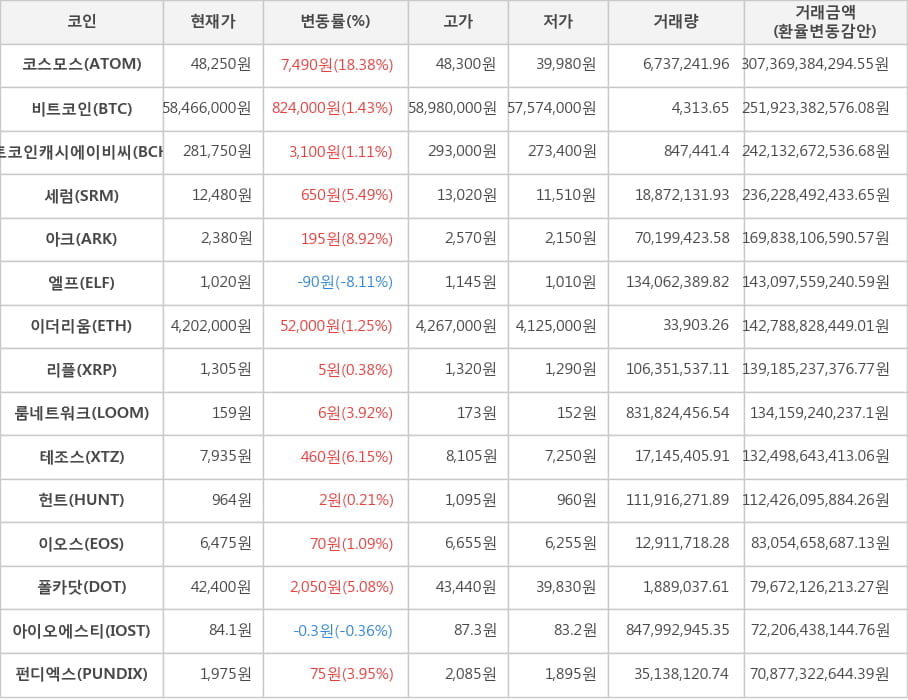 비트코인, 코스모스, 비트코인캐시에이비씨, 세럼, 아크, 엘프, 이더리움, 리플, 룸네트워크, 테조스, 헌트, 이오스, 폴카닷, 아이오에스티, 펀디엑스