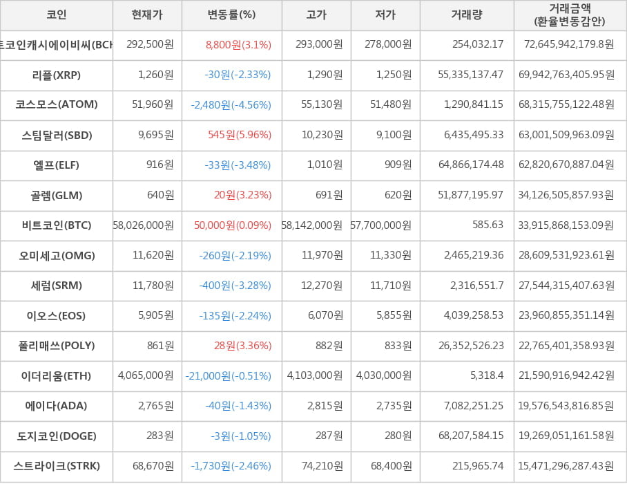 비트코인, 비트코인캐시에이비씨, 리플, 코스모스, 스팀달러, 엘프, 골렘, 오미세고, 세럼, 이오스, 폴리매쓰, 이더리움, 에이다, 도지코인, 스트라이크