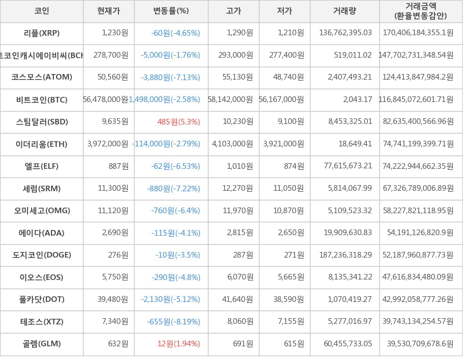 비트코인, 리플, 비트코인캐시에이비씨, 코스모스, 스팀달러, 이더리움, 엘프, 세럼, 오미세고, 에이다, 도지코인, 이오스, 폴카닷, 테조스, 골렘
