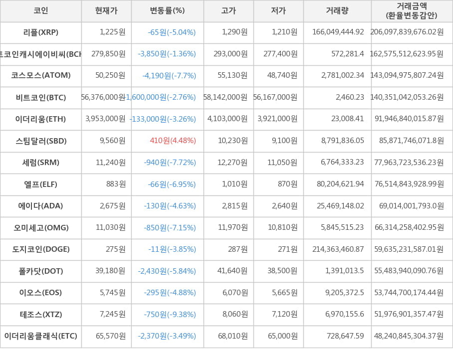 비트코인, 리플, 비트코인캐시에이비씨, 코스모스, 이더리움, 스팀달러, 세럼, 엘프, 에이다, 오미세고, 도지코인, 폴카닷, 이오스, 테조스, 이더리움클래식
