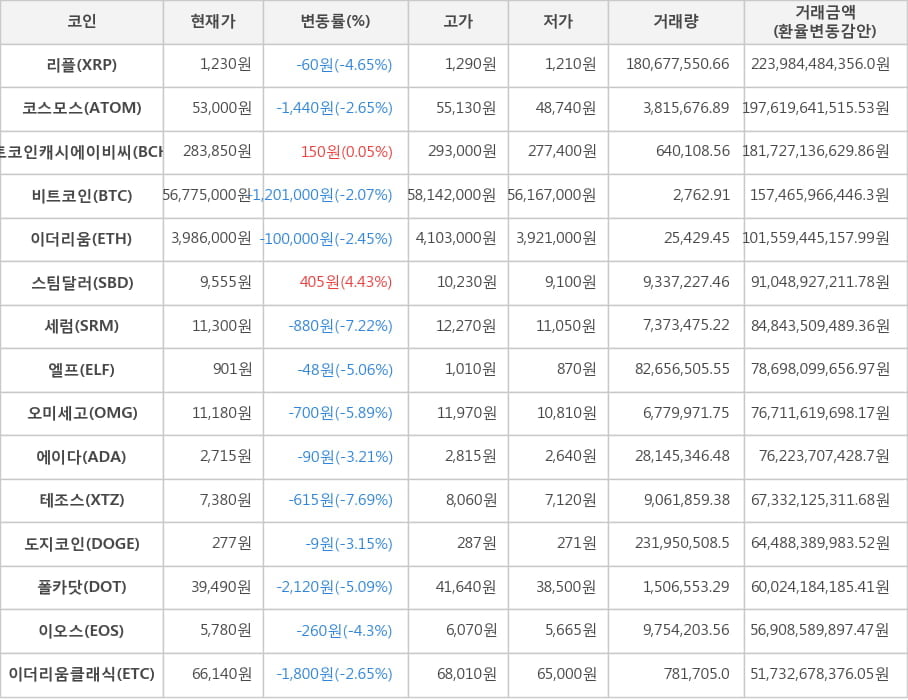 비트코인, 리플, 코스모스, 비트코인캐시에이비씨, 이더리움, 스팀달러, 세럼, 엘프, 오미세고, 에이다, 테조스, 도지코인, 폴카닷, 이오스, 이더리움클래식