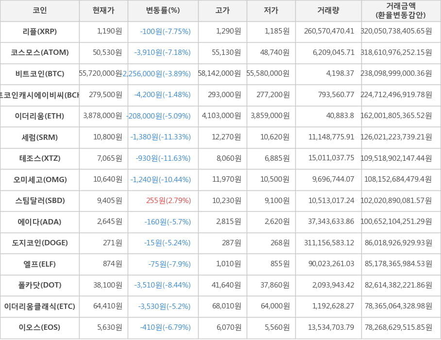 비트코인, 리플, 코스모스, 비트코인캐시에이비씨, 이더리움, 세럼, 테조스, 오미세고, 스팀달러, 에이다, 도지코인, 엘프, 폴카닷, 이더리움클래식, 이오스