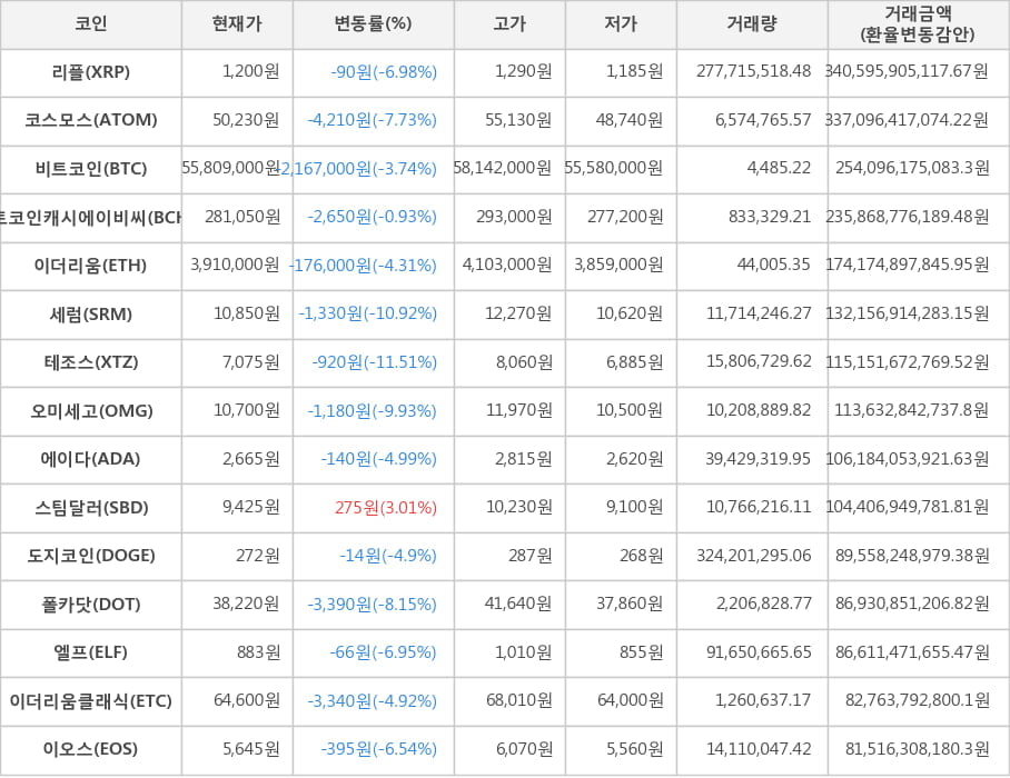 비트코인, 리플, 코스모스, 비트코인캐시에이비씨, 이더리움, 세럼, 테조스, 오미세고, 에이다, 스팀달러, 도지코인, 폴카닷, 엘프, 이더리움클래식, 이오스