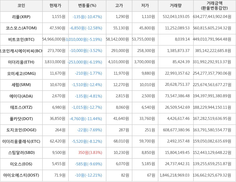 비트코인, 리플, 코스모스, 비트코인캐시에이비씨, 이더리움, 오미세고, 세럼, 에이다, 테조스, 폴카닷, 도지코인, 이더리움클래식, 스팀달러, 이오스, 아이오에스티