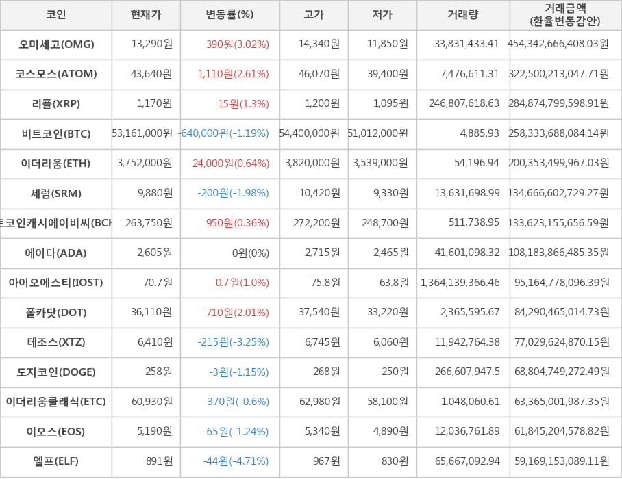 비트코인, 오미세고, 코스모스, 리플, 이더리움, 세럼, 비트코인캐시에이비씨, 에이다, 아이오에스티, 폴카닷, 테조스, 도지코인, 이더리움클래식, 이오스, 엘프