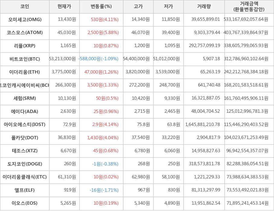 비트코인, 오미세고, 코스모스, 리플, 이더리움, 비트코인캐시에이비씨, 세럼, 에이다, 아이오에스티, 폴카닷, 테조스, 도지코인, 이더리움클래식, 엘프, 이오스