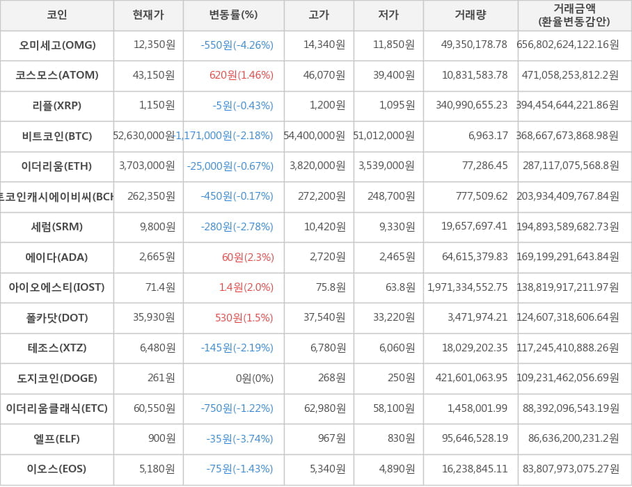 비트코인, 오미세고, 코스모스, 리플, 이더리움, 비트코인캐시에이비씨, 세럼, 에이다, 아이오에스티, 폴카닷, 테조스, 도지코인, 이더리움클래식, 엘프, 이오스