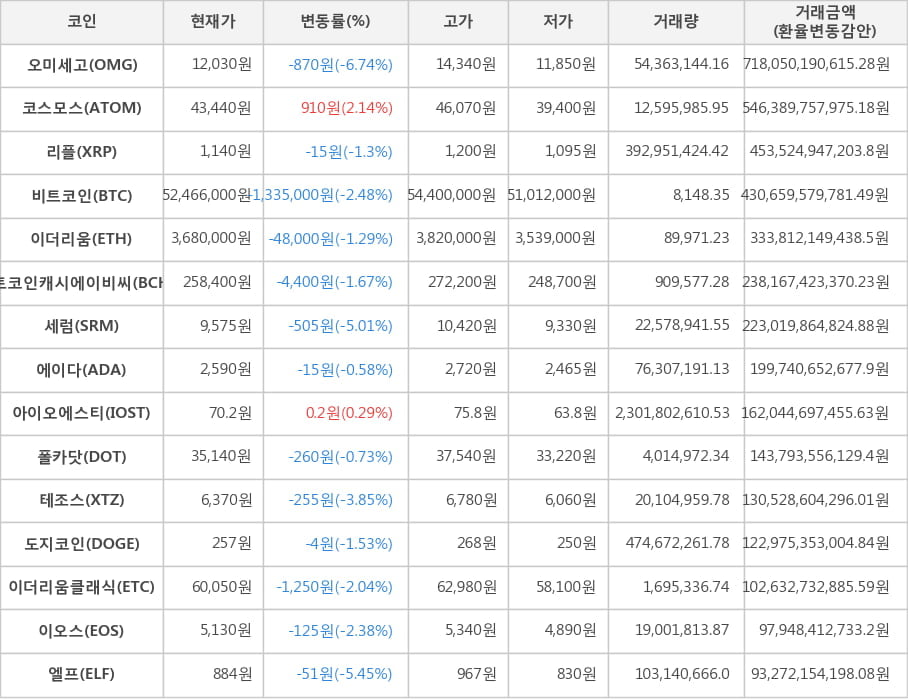 비트코인, 오미세고, 코스모스, 리플, 이더리움, 비트코인캐시에이비씨, 세럼, 에이다, 아이오에스티, 폴카닷, 테조스, 도지코인, 이더리움클래식, 이오스, 엘프