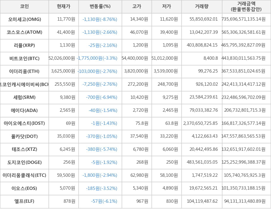 비트코인, 오미세고, 코스모스, 리플, 이더리움, 비트코인캐시에이비씨, 세럼, 에이다, 아이오에스티, 폴카닷, 테조스, 도지코인, 이더리움클래식, 이오스, 엘프