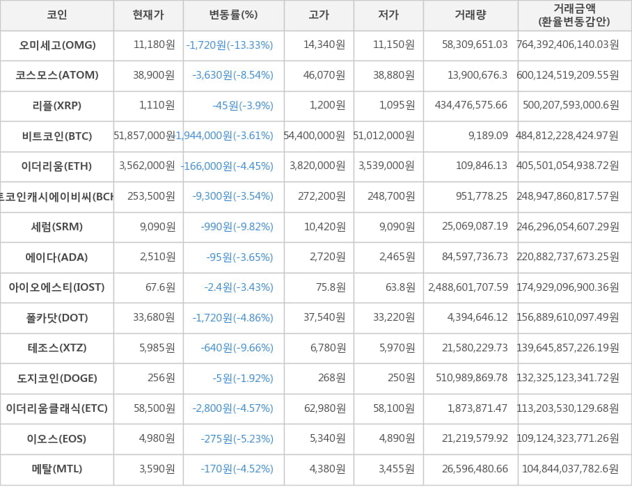 비트코인, 오미세고, 코스모스, 리플, 이더리움, 비트코인캐시에이비씨, 세럼, 에이다, 아이오에스티, 폴카닷, 테조스, 도지코인, 이더리움클래식, 이오스, 메탈