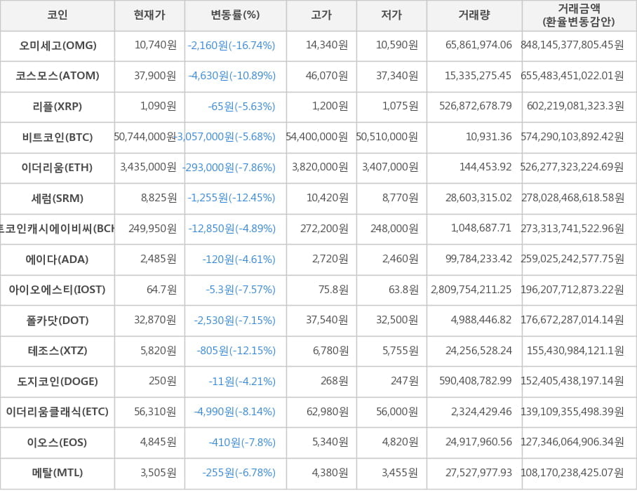 비트코인, 오미세고, 코스모스, 리플, 이더리움, 세럼, 비트코인캐시에이비씨, 에이다, 아이오에스티, 폴카닷, 테조스, 도지코인, 이더리움클래식, 이오스, 메탈