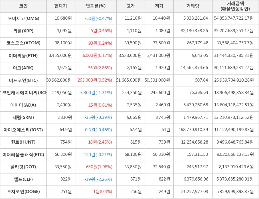 비트코인, 오미세고, 리플, 코스모스, 이더리움, 아크, 비트코인캐시에이비씨, 에이다, 세럼, 아이오에스티, 헌트, 이더리움클래식, 폴카닷, 엘프, 도지코인