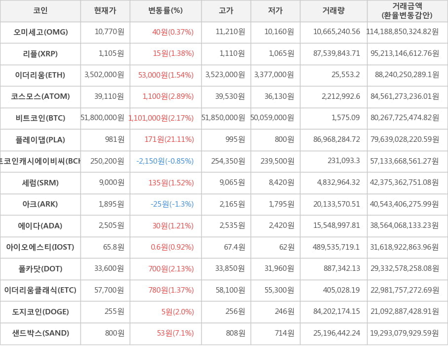 비트코인, 오미세고, 리플, 이더리움, 코스모스, 플레이댑, 비트코인캐시에이비씨, 세럼, 아크, 에이다, 아이오에스티, 폴카닷, 이더리움클래식, 도지코인, 샌드박스