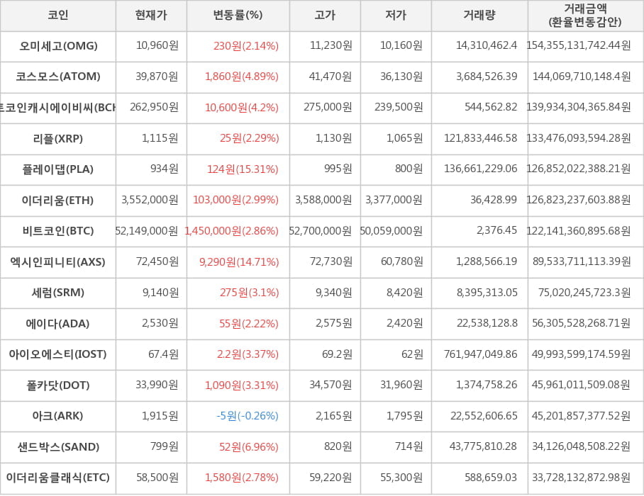 비트코인, 오미세고, 코스모스, 비트코인캐시에이비씨, 리플, 플레이댑, 이더리움, 엑시인피니티, 세럼, 에이다, 아이오에스티, 폴카닷, 아크, 샌드박스, 이더리움클래식