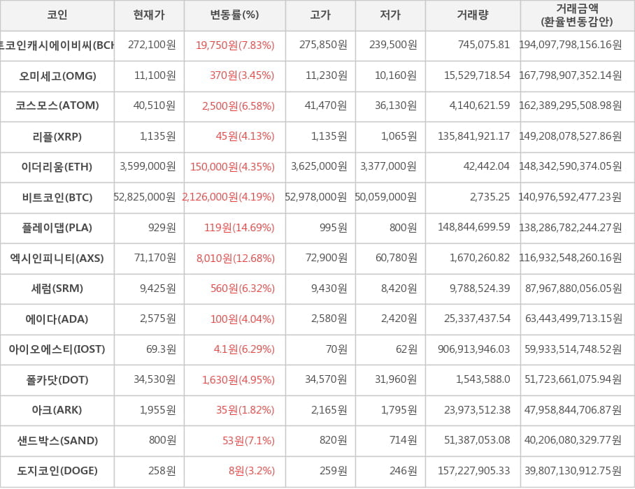 비트코인, 비트코인캐시에이비씨, 오미세고, 코스모스, 리플, 이더리움, 플레이댑, 엑시인피니티, 세럼, 에이다, 아이오에스티, 폴카닷, 아크, 샌드박스, 도지코인