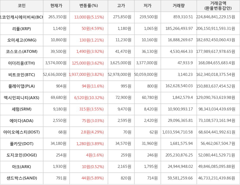 비트코인, 비트코인캐시에이비씨, 리플, 오미세고, 코스모스, 이더리움, 플레이댑, 엑시인피니티, 세럼, 에이다, 아이오에스티, 폴카닷, 도지코인, 아크, 샌드박스