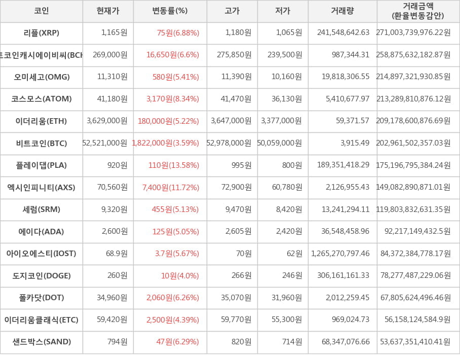 비트코인, 리플, 비트코인캐시에이비씨, 오미세고, 코스모스, 이더리움, 플레이댑, 엑시인피니티, 세럼, 에이다, 아이오에스티, 도지코인, 폴카닷, 이더리움클래식, 샌드박스