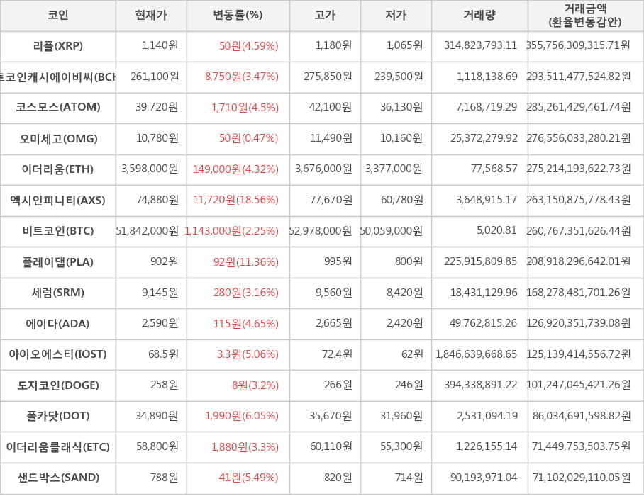 비트코인, 리플, 비트코인캐시에이비씨, 코스모스, 오미세고, 이더리움, 엑시인피니티, 플레이댑, 세럼, 에이다, 아이오에스티, 도지코인, 폴카닷, 이더리움클래식, 샌드박스