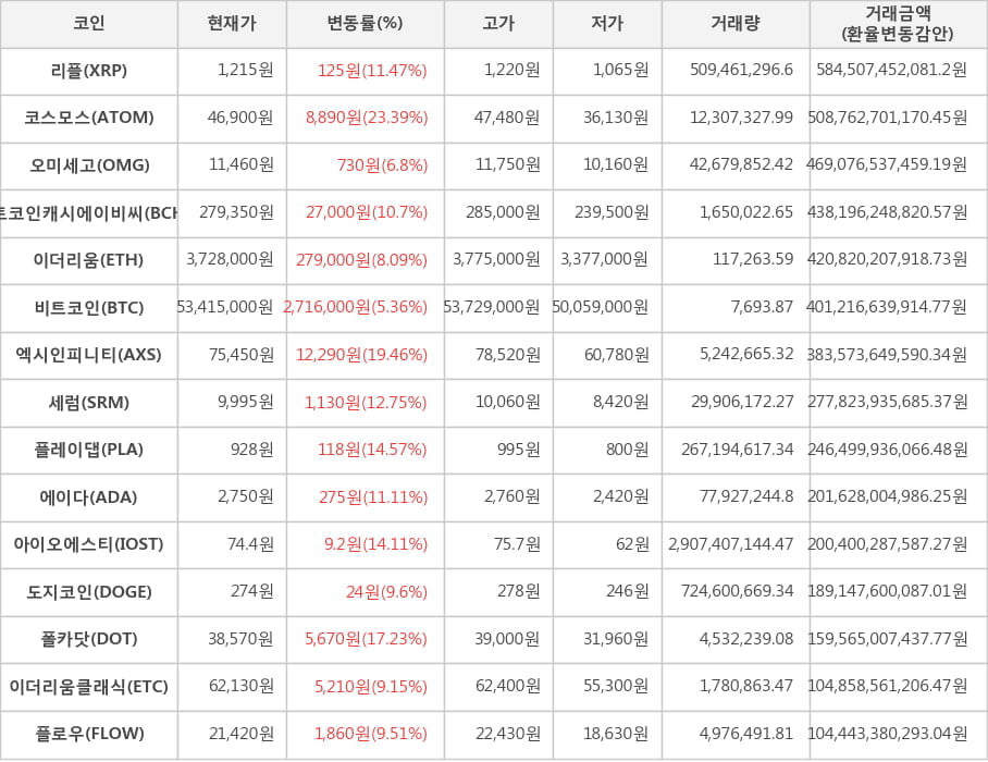 비트코인, 리플, 코스모스, 오미세고, 비트코인캐시에이비씨, 이더리움, 엑시인피니티, 세럼, 플레이댑, 에이다, 아이오에스티, 도지코인, 폴카닷, 이더리움클래식, 플로우