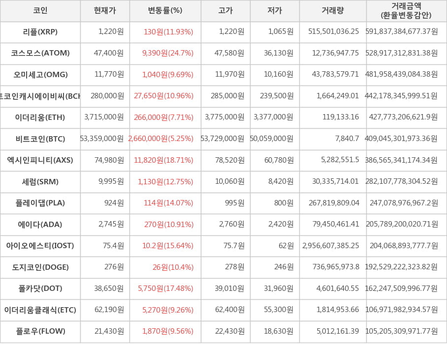 비트코인, 리플, 코스모스, 오미세고, 비트코인캐시에이비씨, 이더리움, 엑시인피니티, 세럼, 플레이댑, 에이다, 아이오에스티, 도지코인, 폴카닷, 이더리움클래식, 플로우