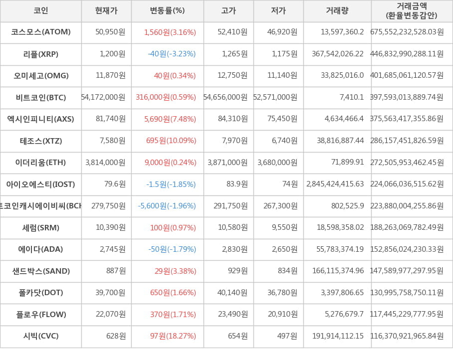 비트코인, 코스모스, 리플, 오미세고, 엑시인피니티, 테조스, 이더리움, 아이오에스티, 비트코인캐시에이비씨, 세럼, 에이다, 샌드박스, 폴카닷, 플로우, 시빅