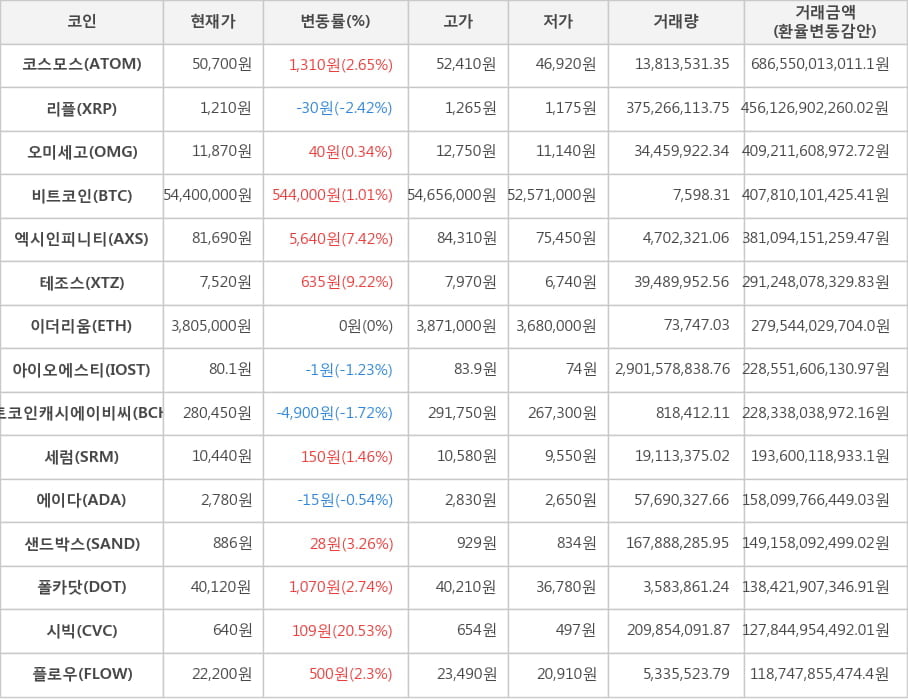 비트코인, 코스모스, 리플, 오미세고, 엑시인피니티, 테조스, 이더리움, 아이오에스티, 비트코인캐시에이비씨, 세럼, 에이다, 샌드박스, 폴카닷, 시빅, 플로우
