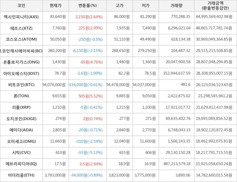 비트코인, 엑시인피니티, 테조스, 코스모스, 비트코인캐시에이비씨, 온톨로지가스, 아이오에스티, 톤, 리플, 도지코인, 에이다, 오미세고, 시빅, 에브리피디아, 이더리움