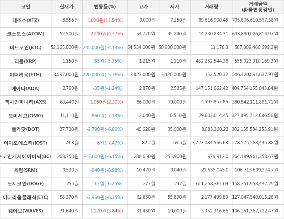 비트코인, 테조스, 코스모스, 리플, 이더리움, 에이다, 엑시인피니티, 오미세고, 폴카닷, 아이오에스티, 비트코인캐시에이비씨, 세럼, 도지코인, 이더리움클래식, 웨이브